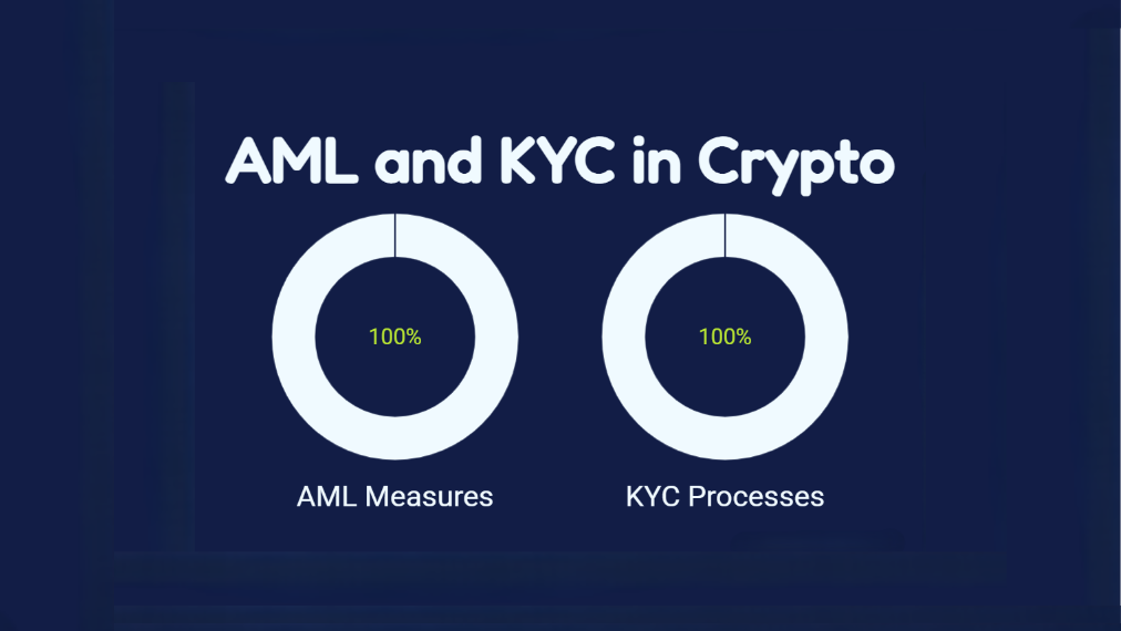 AML and KYC compliance processes showing customer verification, risk assessment, and anti-money laundering controls for digital asset firms.