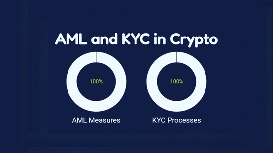 AML and KYC compliance processes showing customer verification, risk assessment, and anti-money laundering controls for digital asset firms.