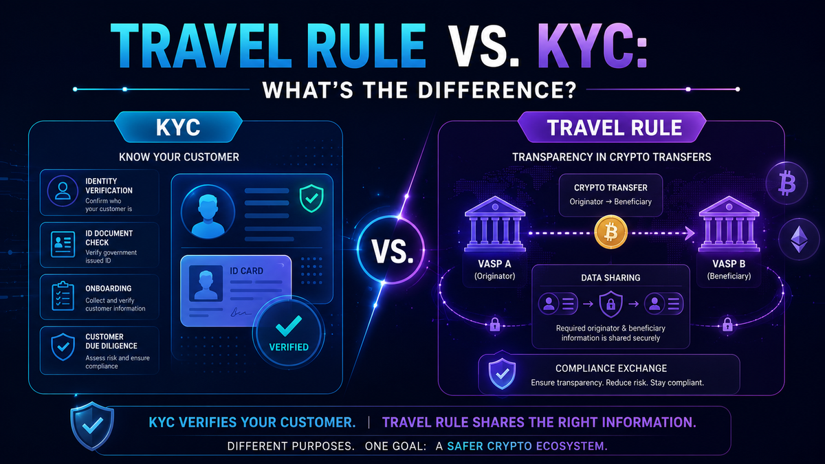Travel Rule vs KYC comparison image showing identity verification, customer due diligence, and crypto transfer data sharing between VASPs.