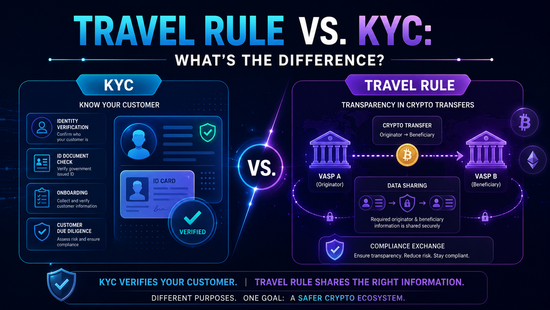 Travel Rule vs KYC comparison image showing identity verification, customer due diligence, and crypto transfer data sharing between VASPs.