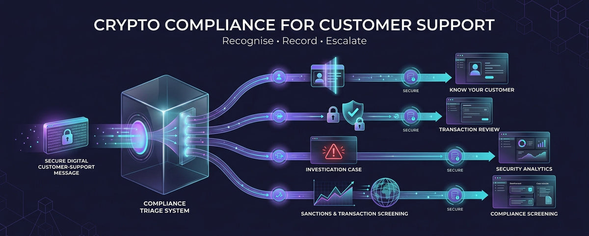 Crypto customer-support compliance process covering verification, withdrawals, fraud, sanctions and escalation